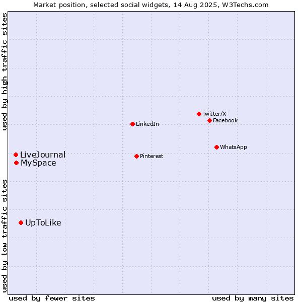 Market position of UpToLike vs. MySpace vs. LiveJournal
