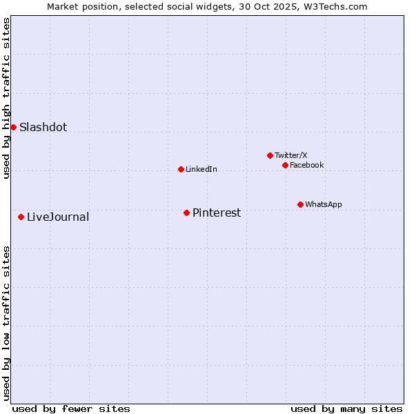 Market position of Pinterest vs. LiveJournal vs. Slashdot