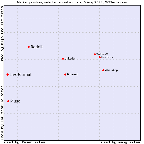 Market position of Reddit vs. Pluso vs. LiveJournal