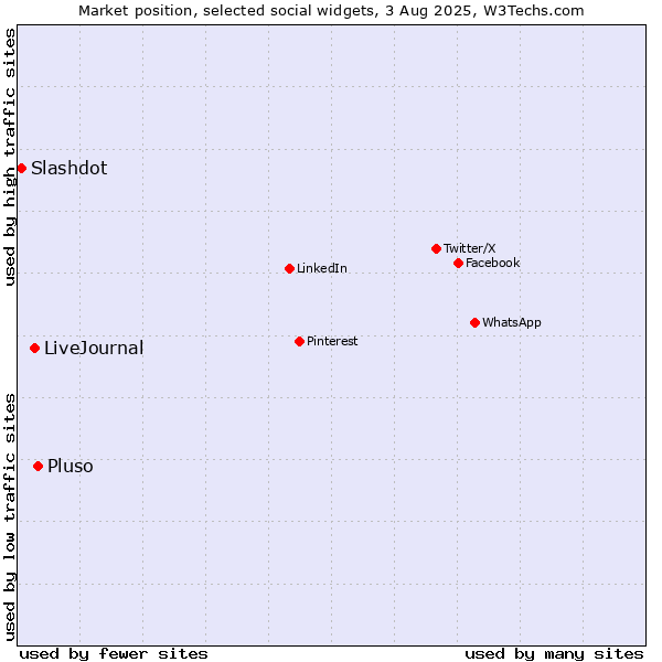 Market position of Pluso vs. LiveJournal vs. Slashdot