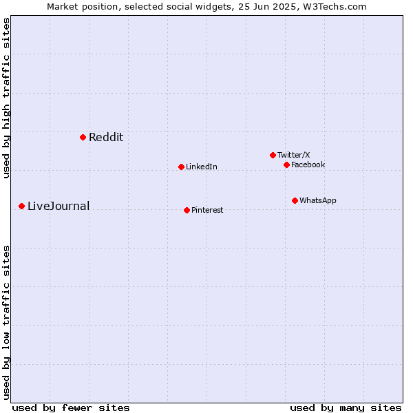 Market position of Reddit vs. LiveJournal