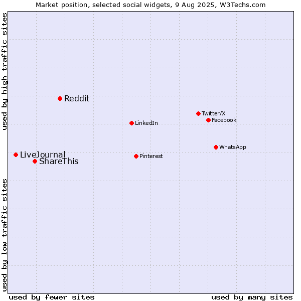 Market position of Reddit vs. ShareThis vs. LiveJournal
