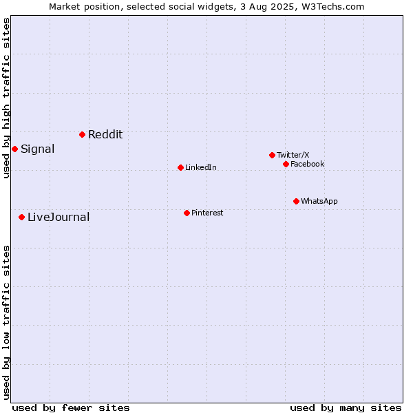 Market position of Reddit vs. LiveJournal vs. Signal