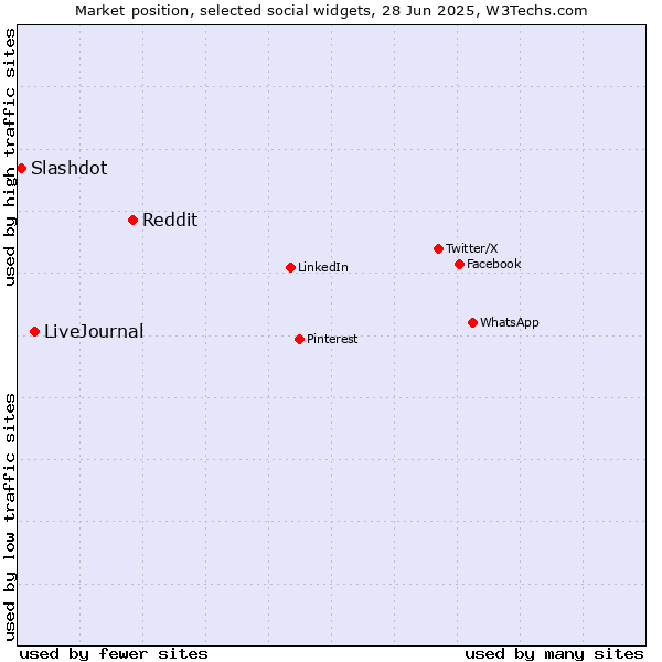Market position of Reddit vs. LiveJournal vs. Slashdot