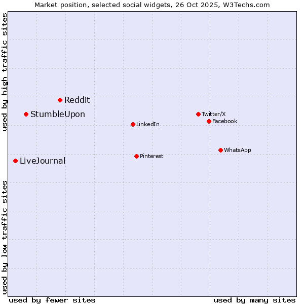 Market position of Reddit vs. StumbleUpon vs. LiveJournal