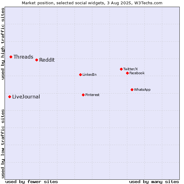 Market position of Reddit vs. Threads vs. LiveJournal