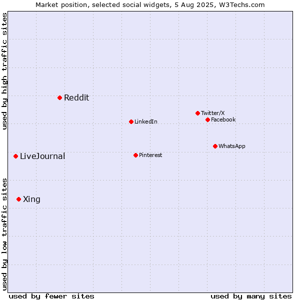 Market position of Reddit vs. Xing vs. LiveJournal