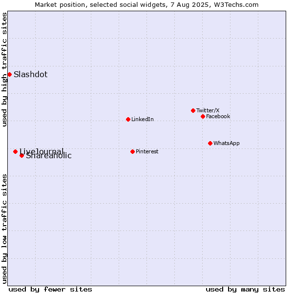 Market position of Shareaholic vs. LiveJournal vs. Slashdot