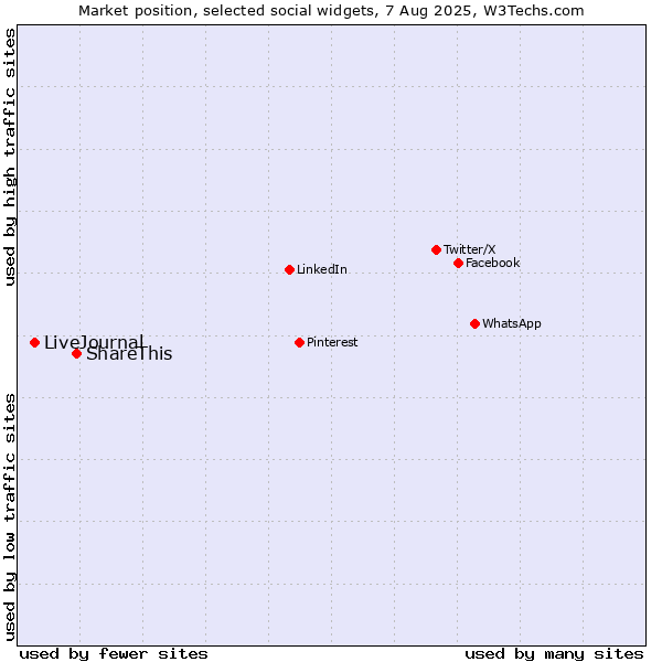 Market position of ShareThis vs. LiveJournal