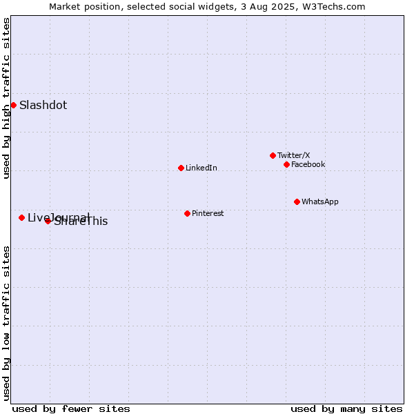 Market position of ShareThis vs. LiveJournal vs. Slashdot