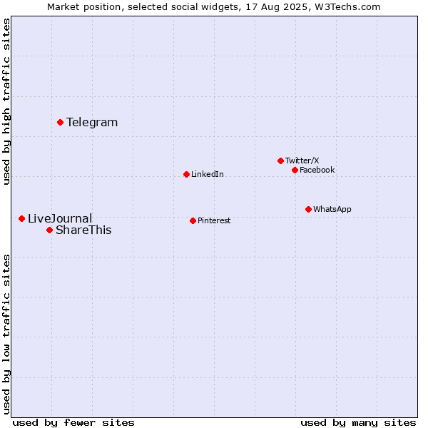 Market position of Telegram vs. ShareThis vs. LiveJournal