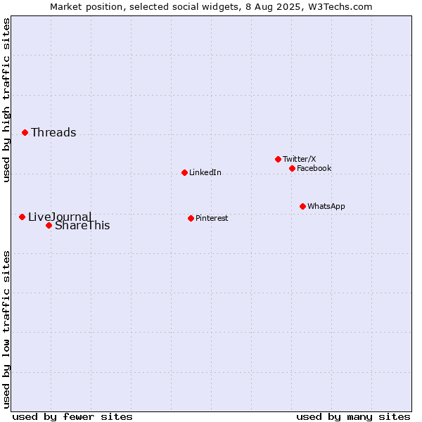 Market position of ShareThis vs. Threads vs. LiveJournal