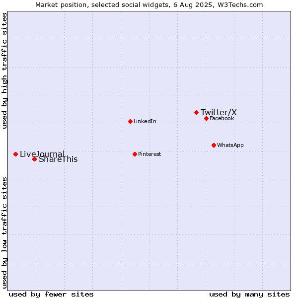 Market position of Twitter/X vs. ShareThis vs. LiveJournal