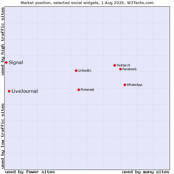 Market position of LiveJournal vs. Signal
