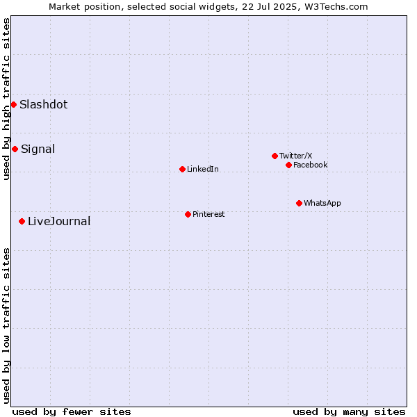 Market position of LiveJournal vs. Signal vs. Slashdot