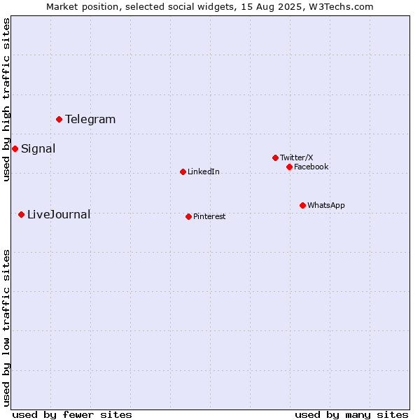 Market position of Telegram vs. LiveJournal vs. Signal