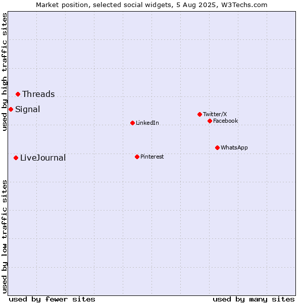 Market position of Threads vs. LiveJournal vs. Signal