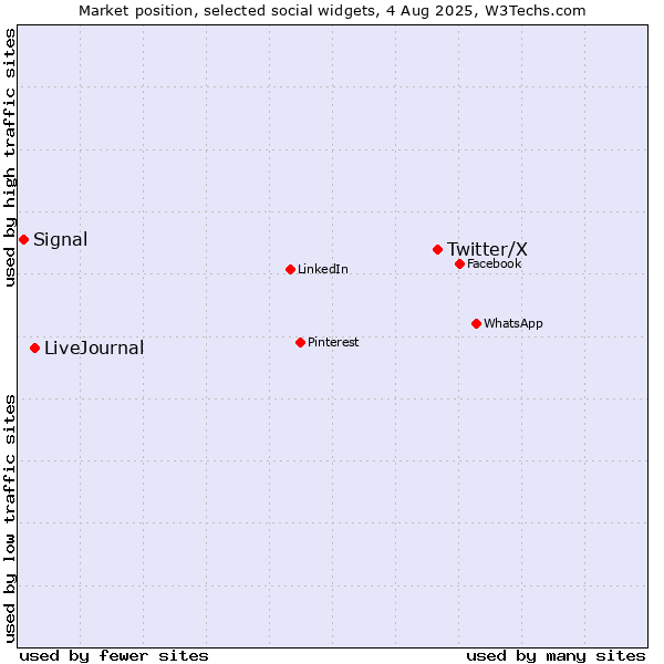 Market position of Twitter/X vs. LiveJournal vs. Signal