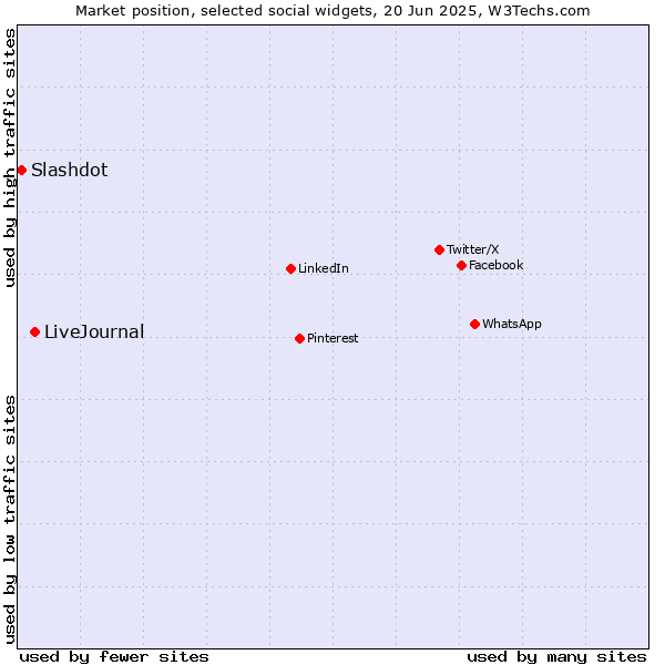 Market position of LiveJournal vs. Slashdot
