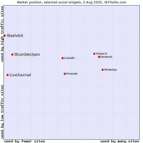 Market position of StumbleUpon vs. LiveJournal vs. Slashdot