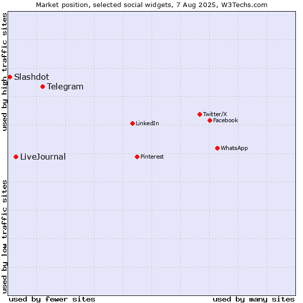 Market position of Telegram vs. LiveJournal vs. Slashdot