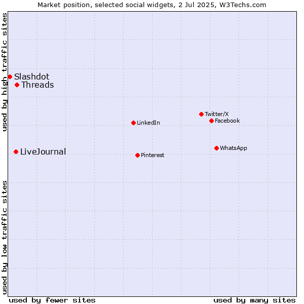 Market position of Threads vs. LiveJournal vs. Slashdot