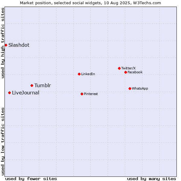 Market position of Tumblr vs. LiveJournal vs. Slashdot