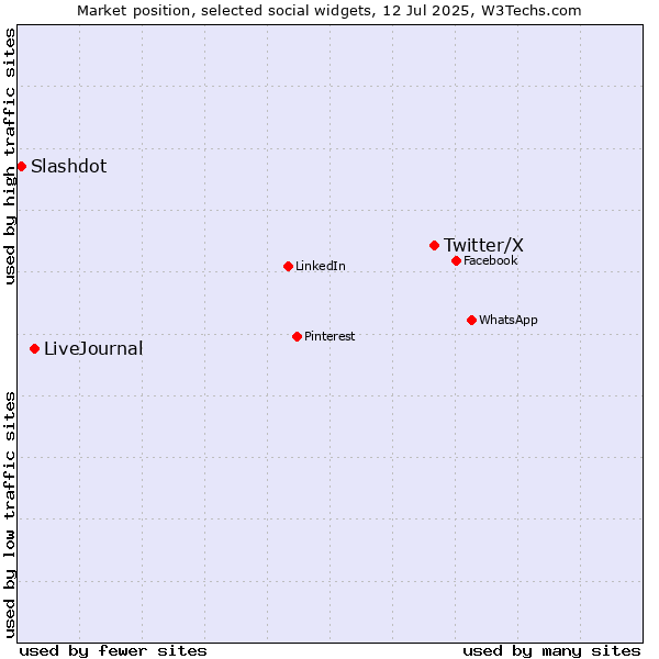 Market position of Twitter/X vs. LiveJournal vs. Slashdot