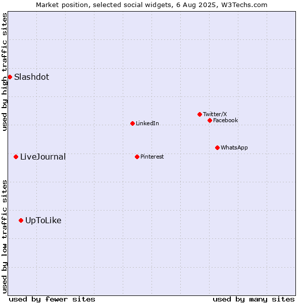 Market position of UpToLike vs. LiveJournal vs. Slashdot