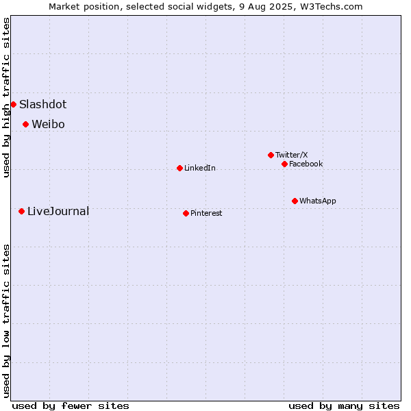 Market position of Weibo vs. LiveJournal vs. Slashdot