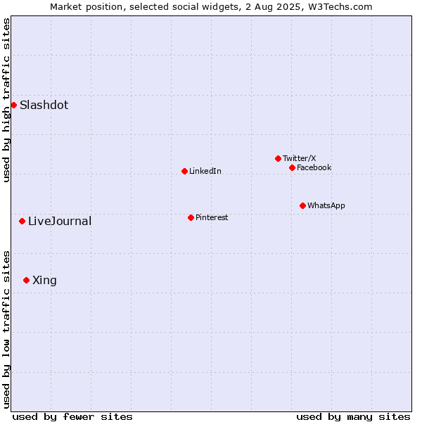 Market position of Xing vs. LiveJournal vs. Slashdot
