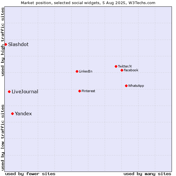 Market position of Yandex vs. LiveJournal vs. Slashdot