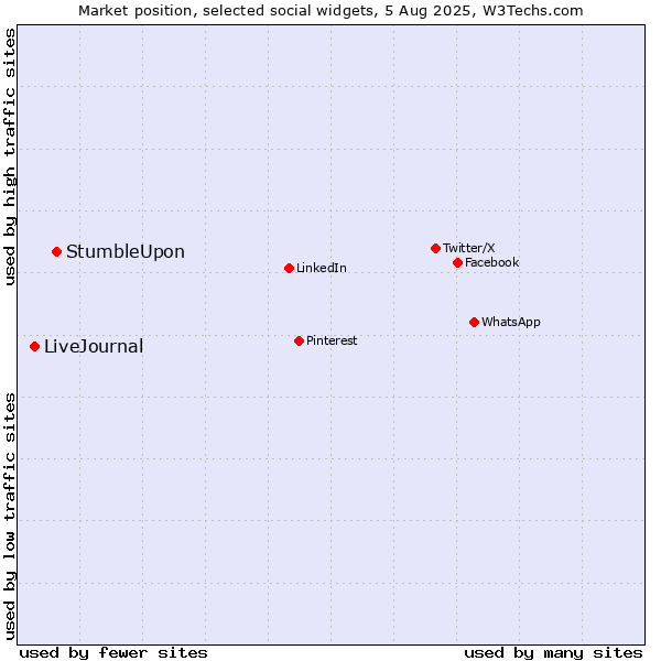 Market position of StumbleUpon vs. LiveJournal