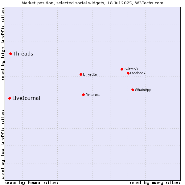 Market position of Threads vs. LiveJournal