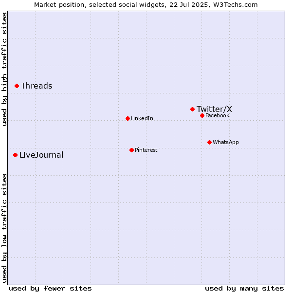 Market position of Twitter/X vs. Threads vs. LiveJournal