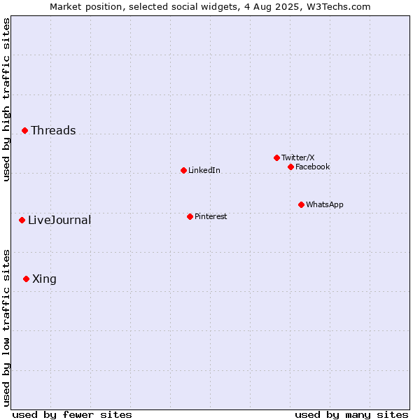 Market position of Xing vs. Threads vs. LiveJournal