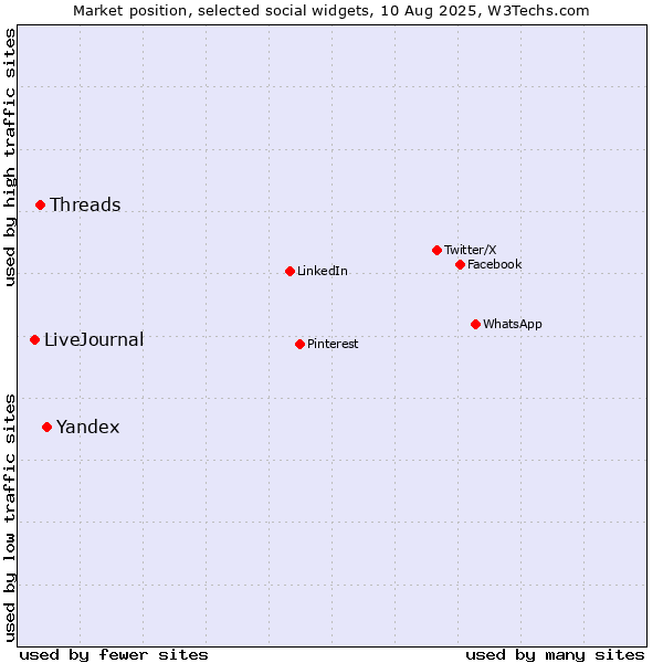 Market position of Yandex vs. Threads vs. LiveJournal