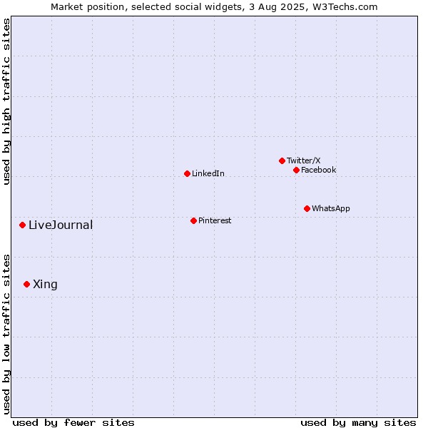 Market position of Xing vs. LiveJournal
