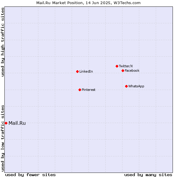 Market position of Mail.Ru