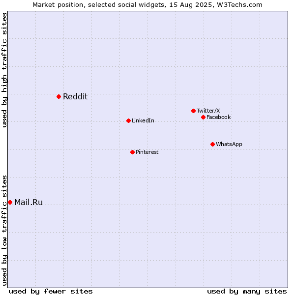 Market position of Reddit vs. Mail.Ru