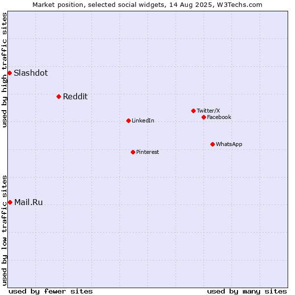 Market position of Reddit vs. Mail.Ru vs. Slashdot