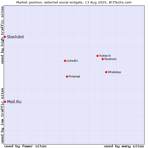 Market position of Mail.Ru vs. Slashdot