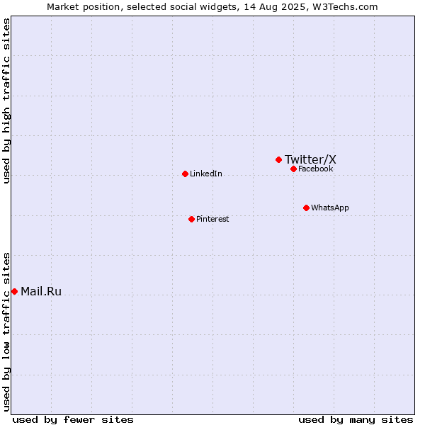 Market position of Twitter/X vs. Mail.Ru