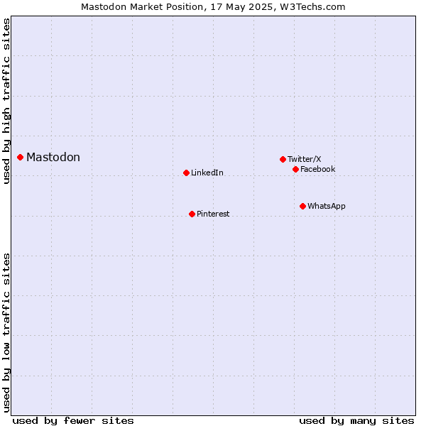 Market position of Mastodon
