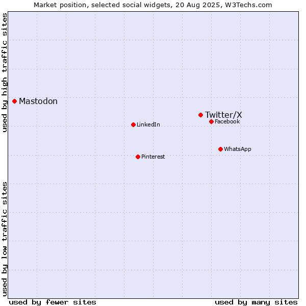 Market position of Twitter/X vs. Mastodon