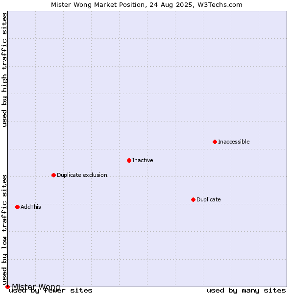 Market position of Mister Wong
