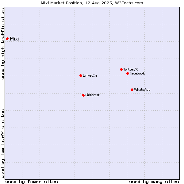 Market position of Mixi