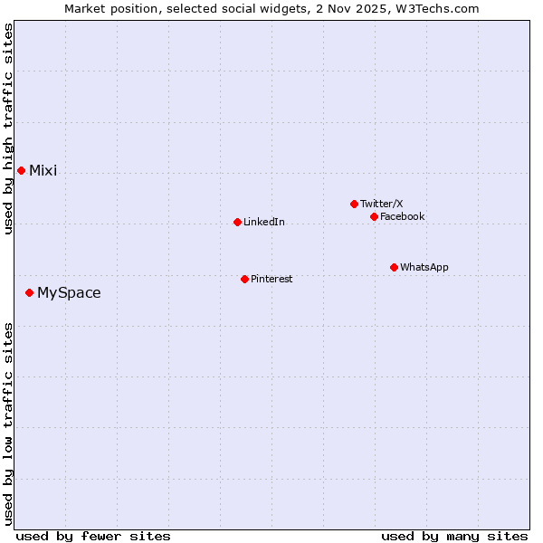Market position of MySpace vs. Mixi