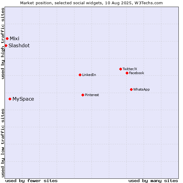 Market position of MySpace vs. Mixi vs. Slashdot