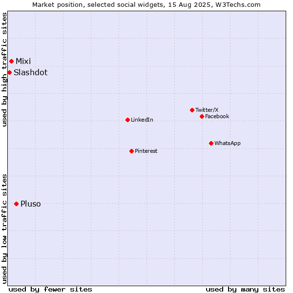 Market position of Pluso vs. Mixi vs. Slashdot
